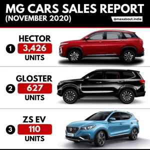MG Cars Sales Report (November 2020)